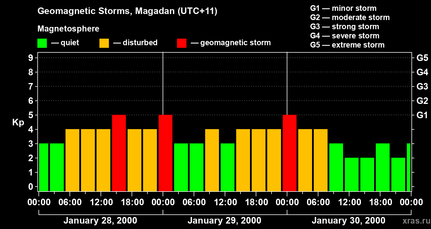 Changes in the geomagnetic index Kp