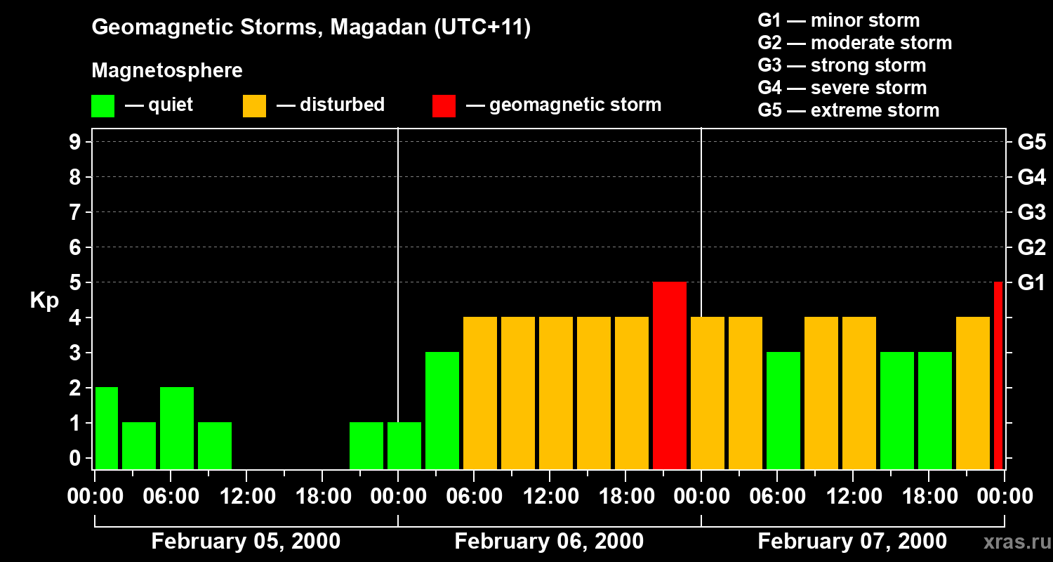 Changes in the geomagnetic index Kp