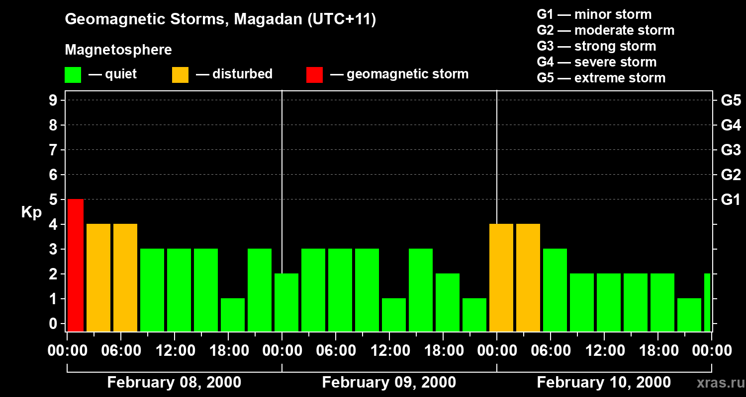 Changes in the geomagnetic index Kp