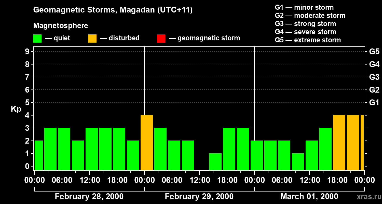 Changes in the geomagnetic index Kp