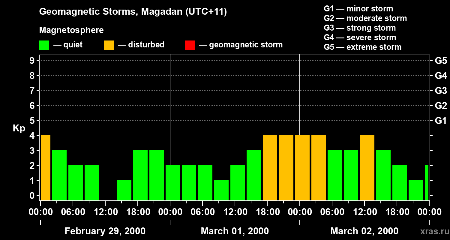 Changes in the geomagnetic index Kp