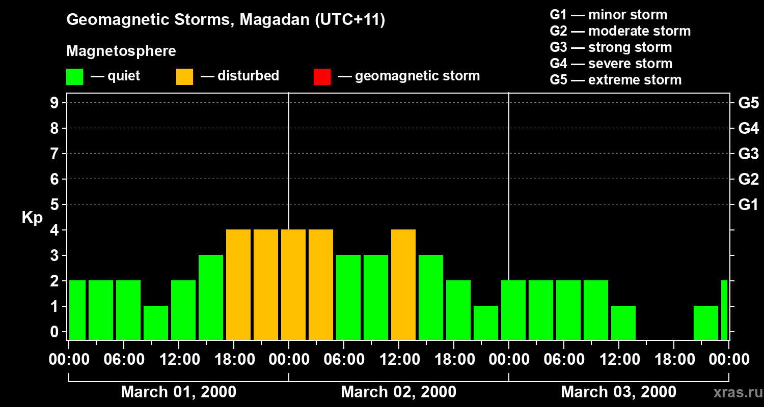 Changes in the geomagnetic index Kp