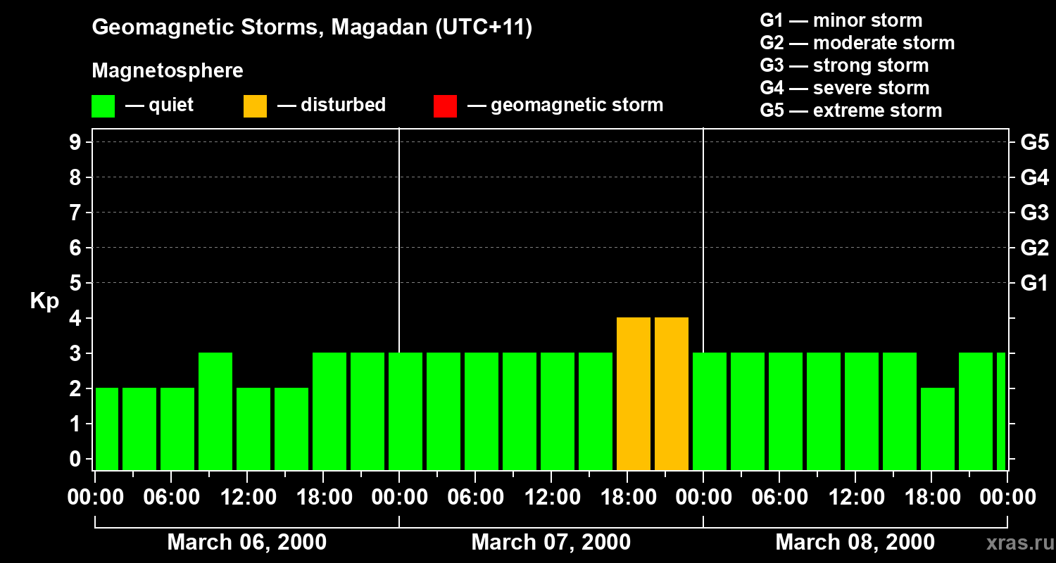 Changes in the geomagnetic index Kp