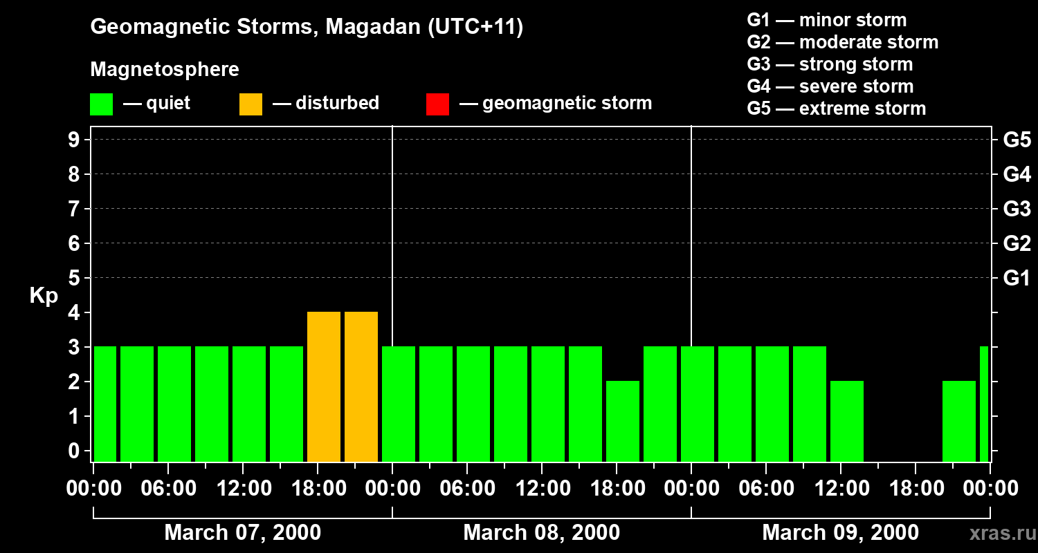 Changes in the geomagnetic index Kp