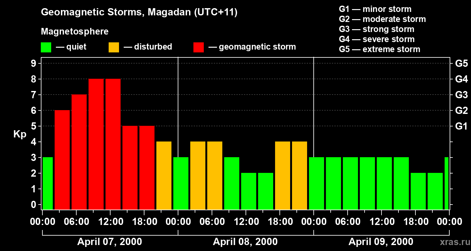 Changes in the geomagnetic index Kp