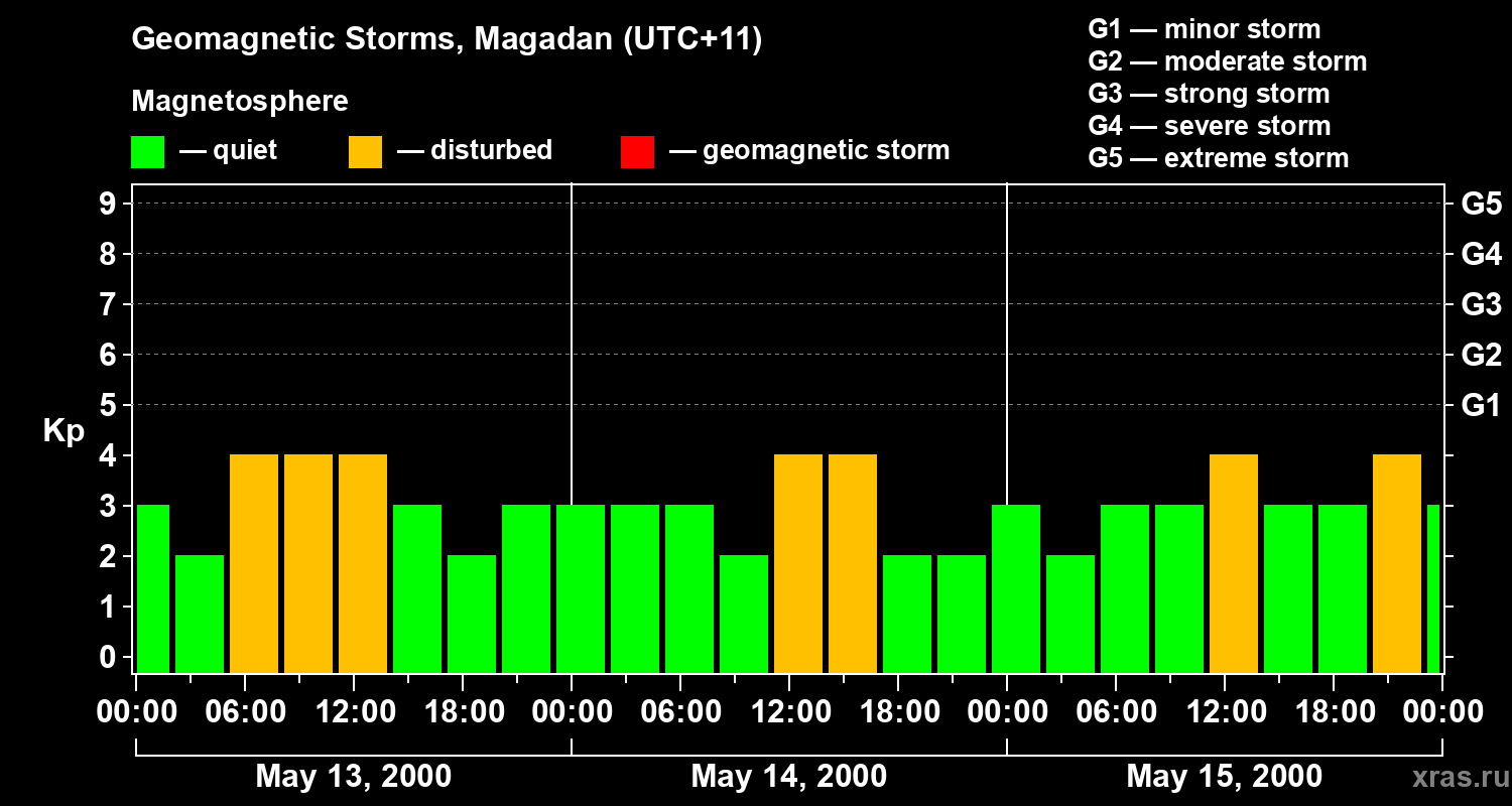 Changes in the geomagnetic index Kp