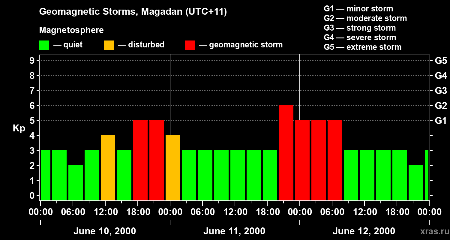 Changes in the geomagnetic index Kp