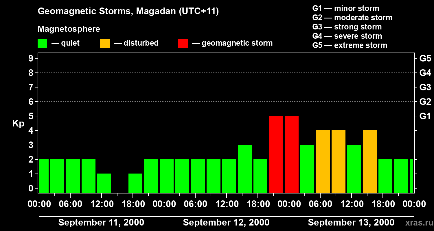 Changes in the geomagnetic index Kp