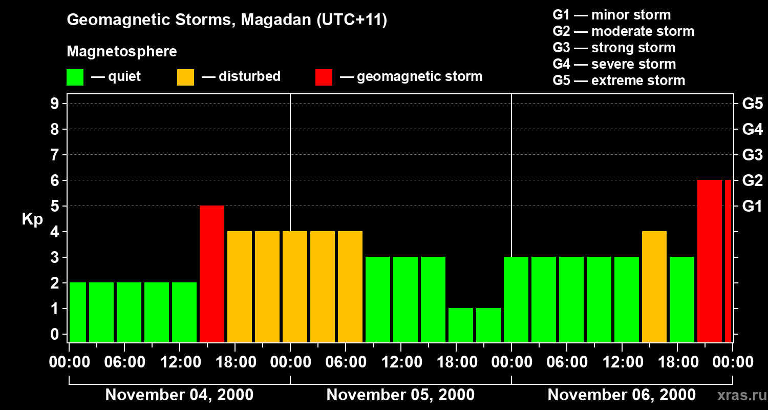 Changes in the geomagnetic index Kp
