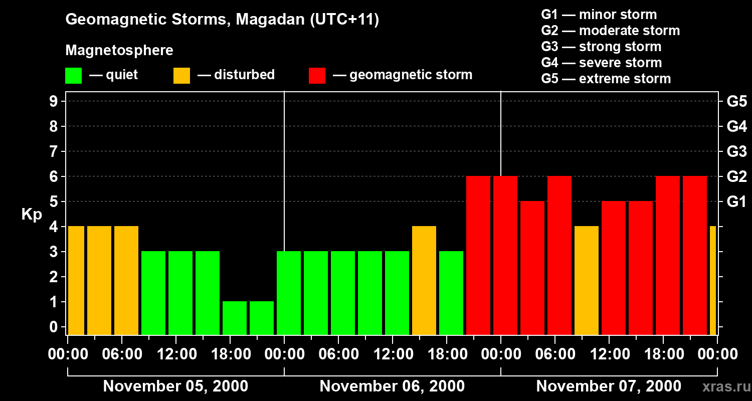 Changes in the geomagnetic index Kp