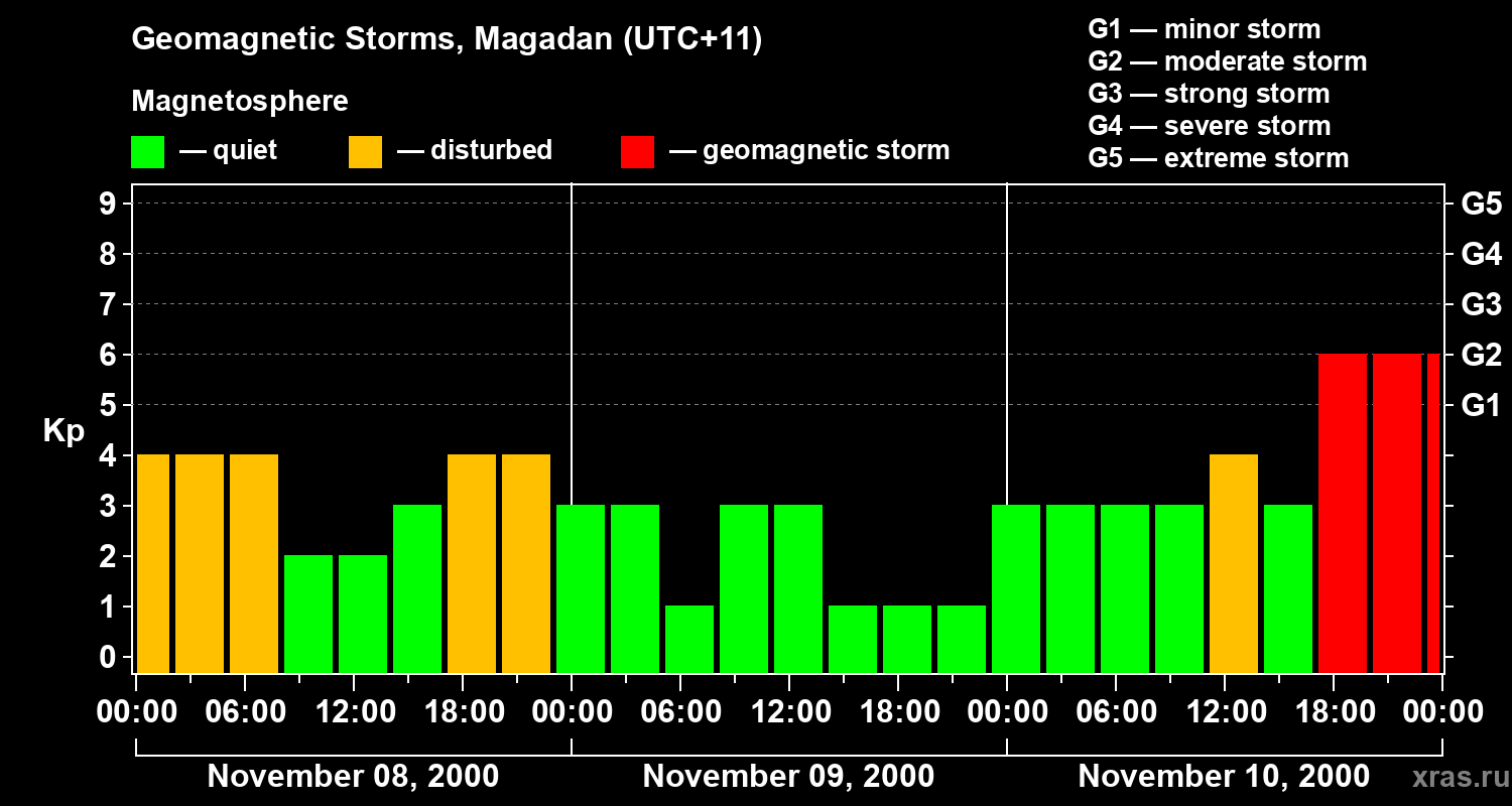 Changes in the geomagnetic index Kp
