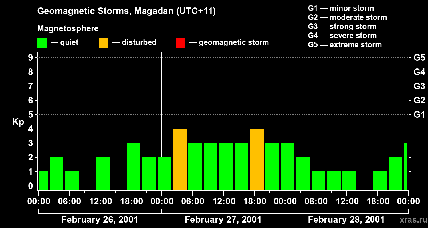 Changes in the geomagnetic index Kp