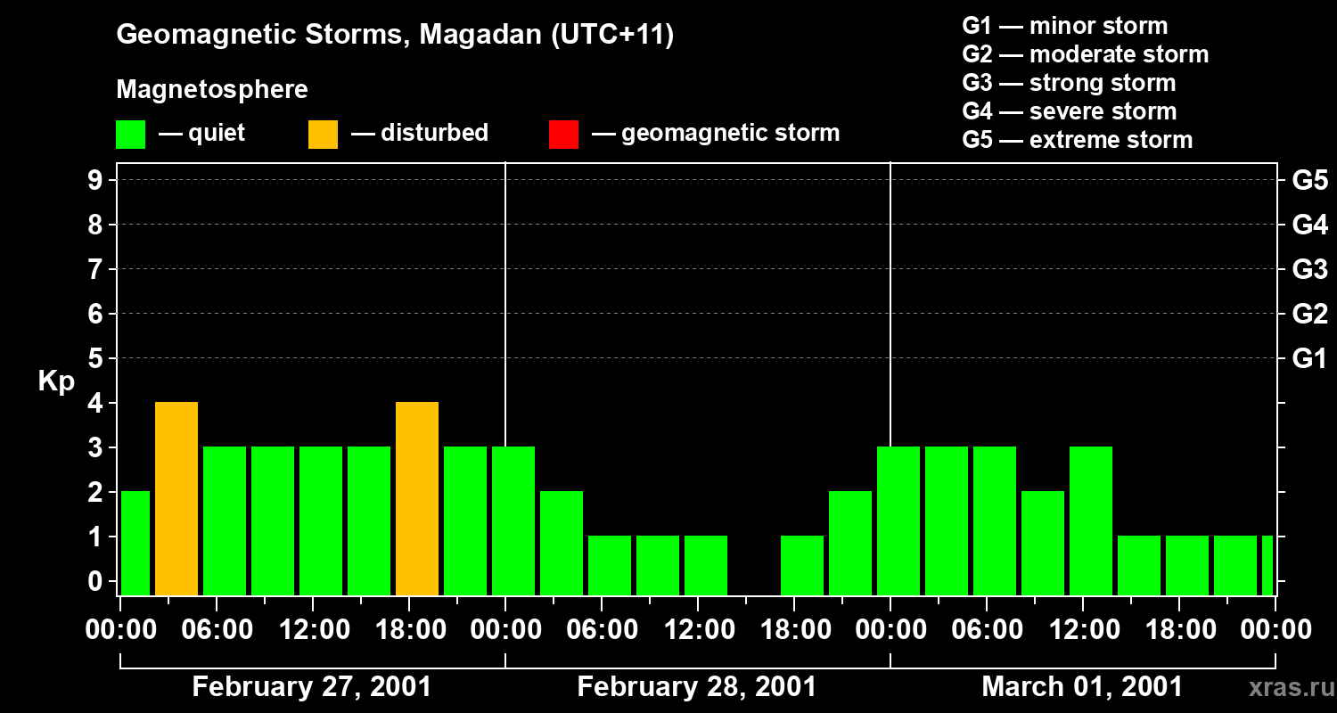 Changes in the geomagnetic index Kp