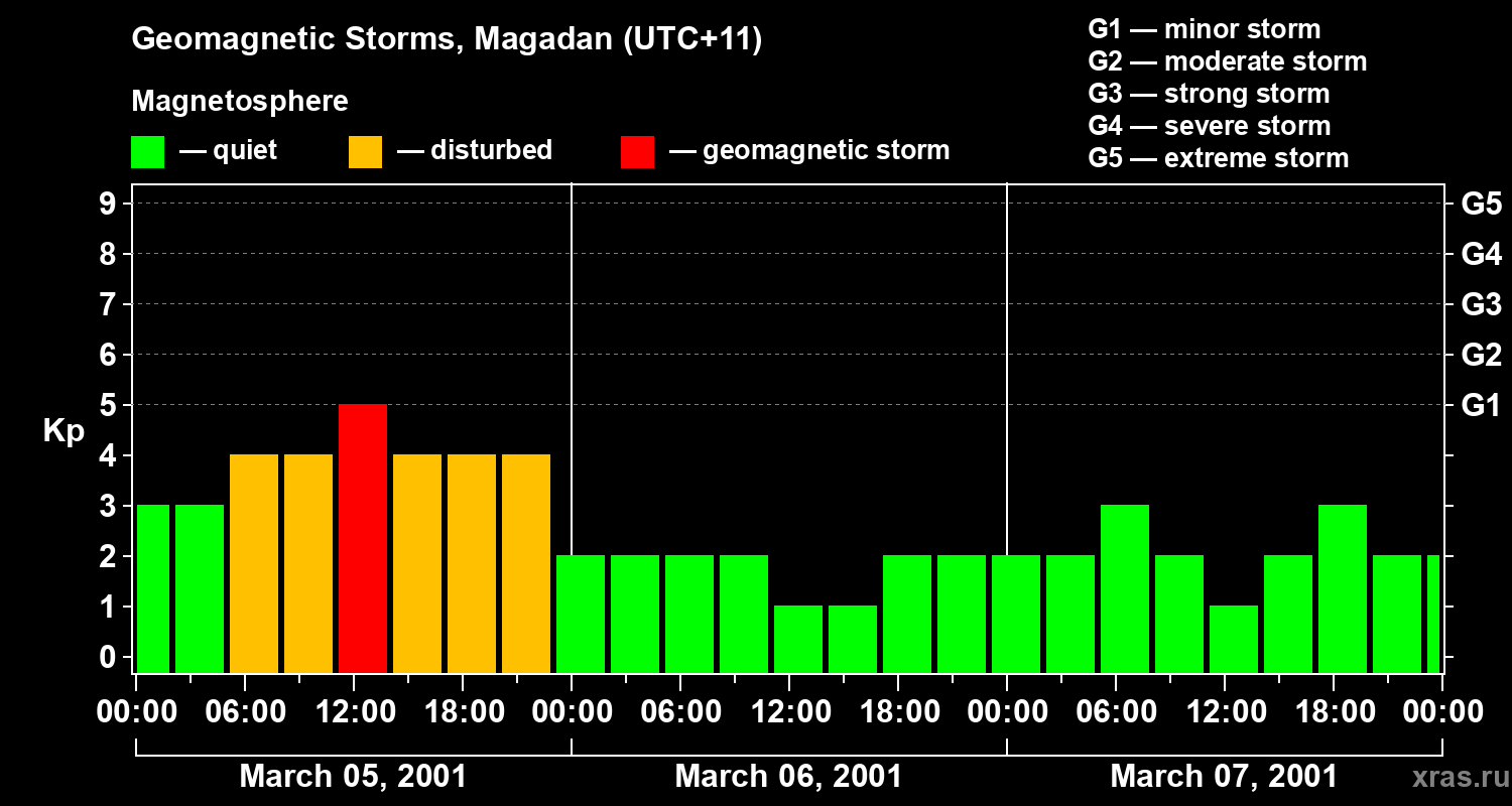 Changes in the geomagnetic index Kp