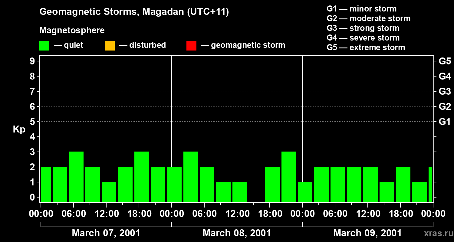 Changes in the geomagnetic index Kp