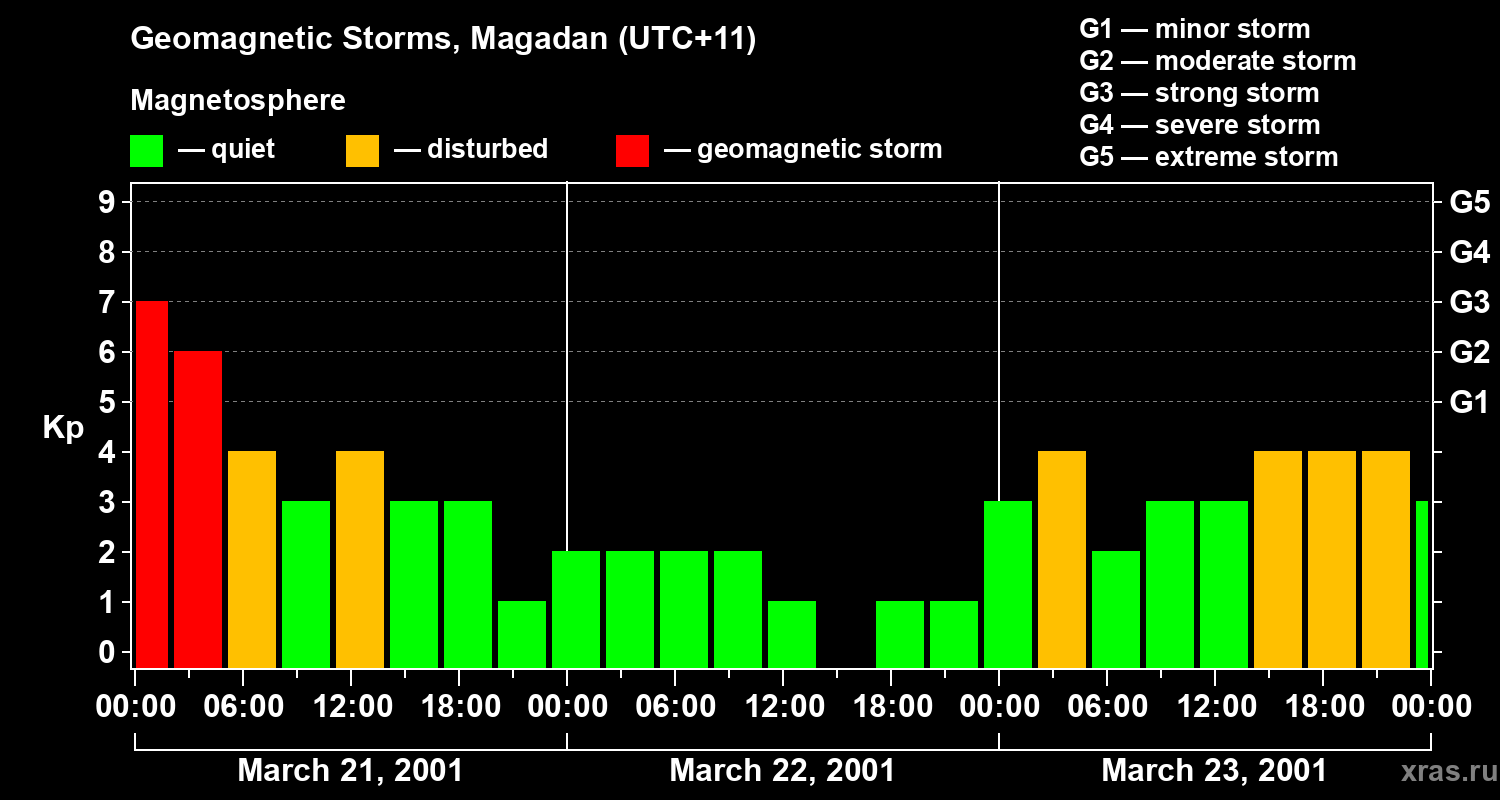 Changes in the geomagnetic index Kp