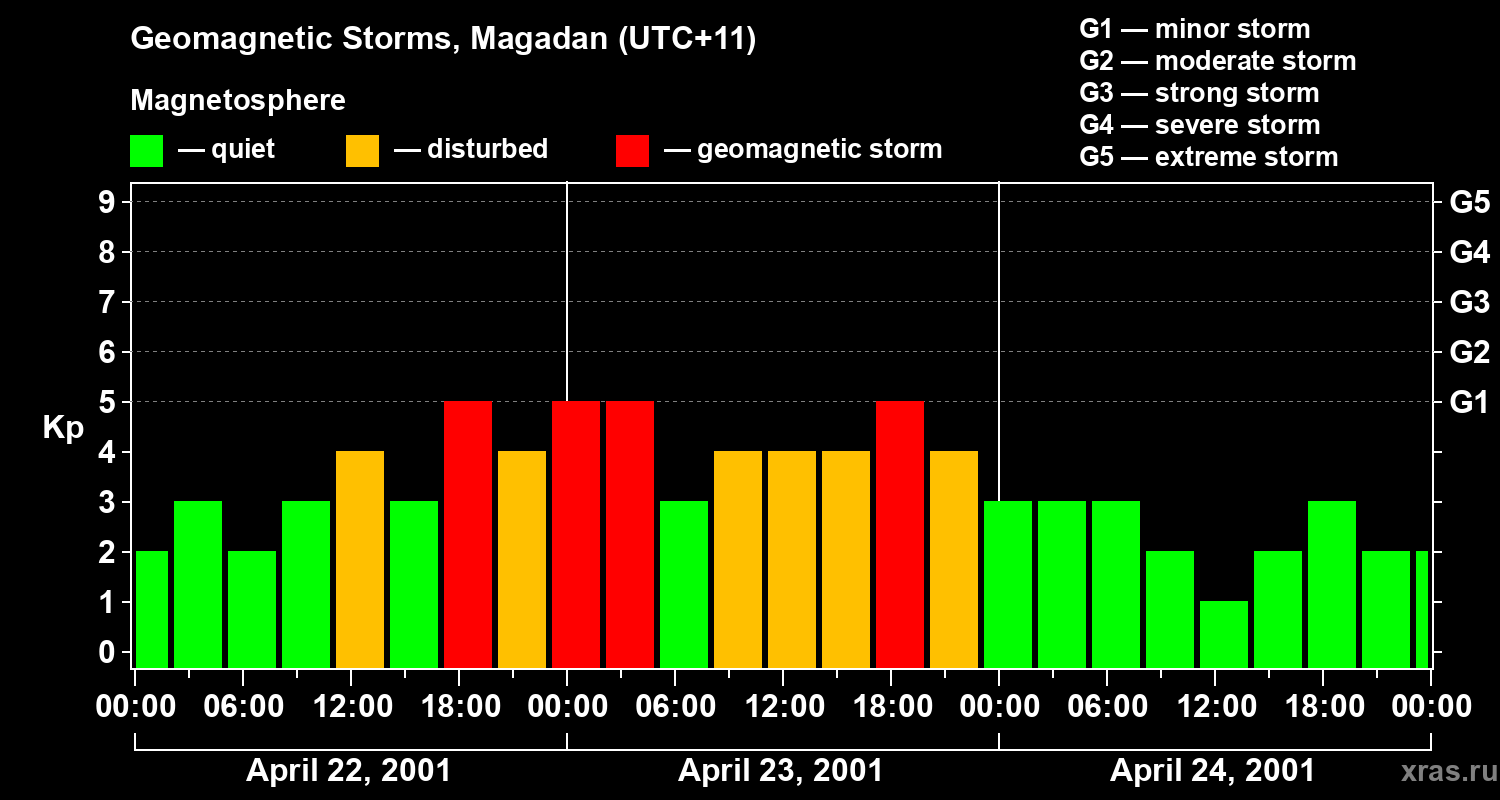 Changes in the geomagnetic index Kp
