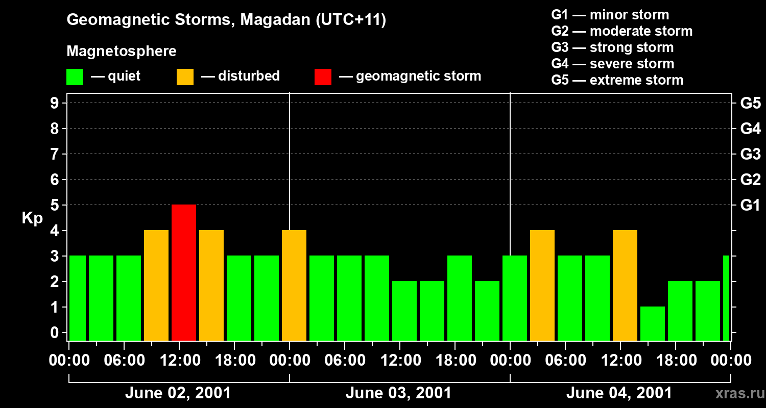 Changes in the geomagnetic index Kp