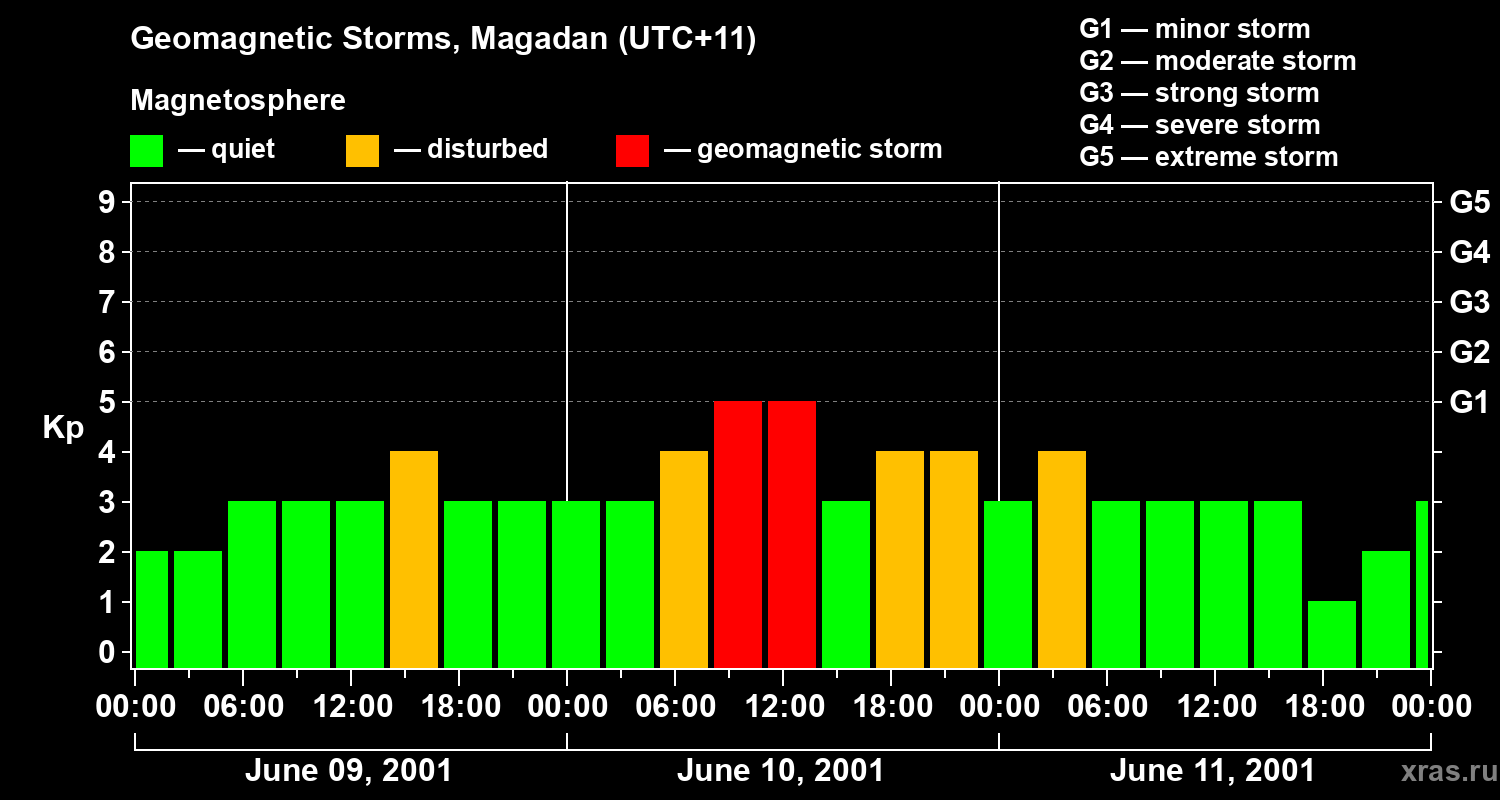 Changes in the geomagnetic index Kp
