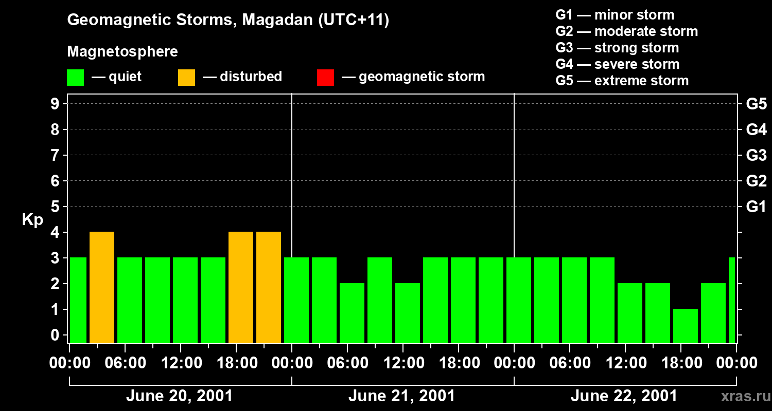 Changes in the geomagnetic index Kp
