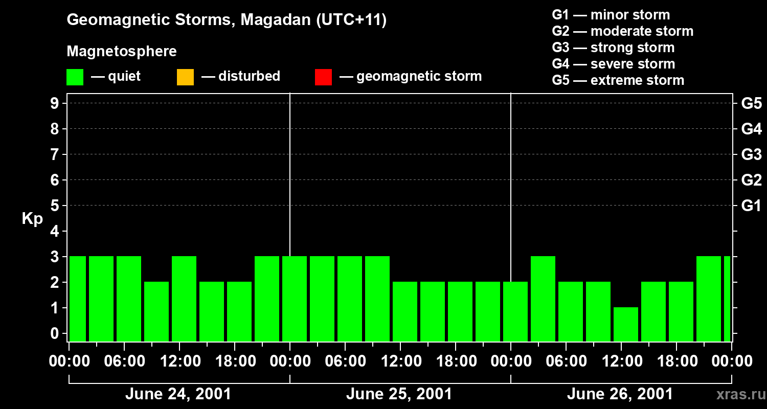 Changes in the geomagnetic index Kp