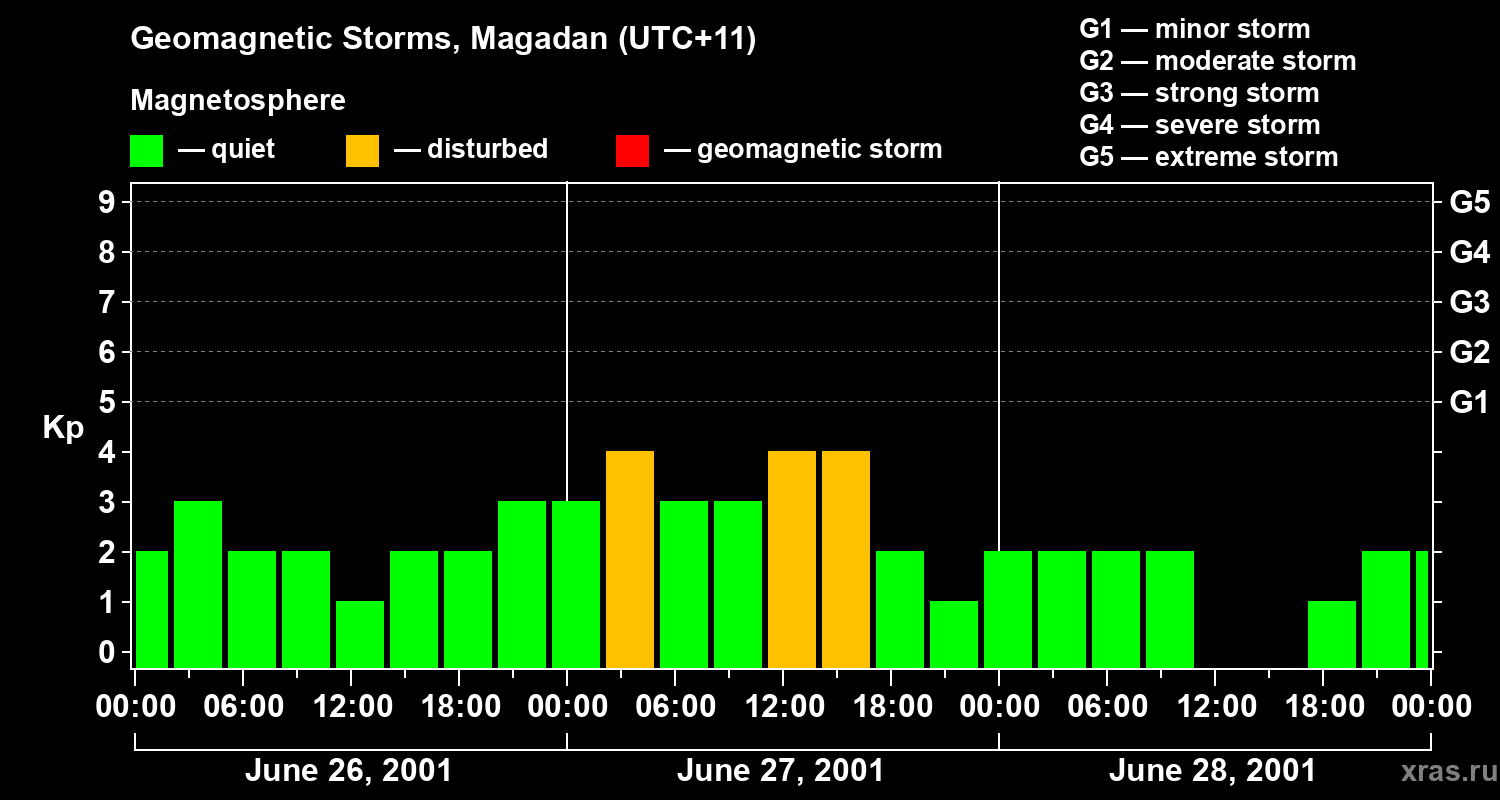 Changes in the geomagnetic index Kp