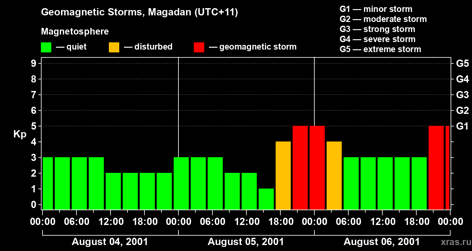 Changes in the geomagnetic index Kp