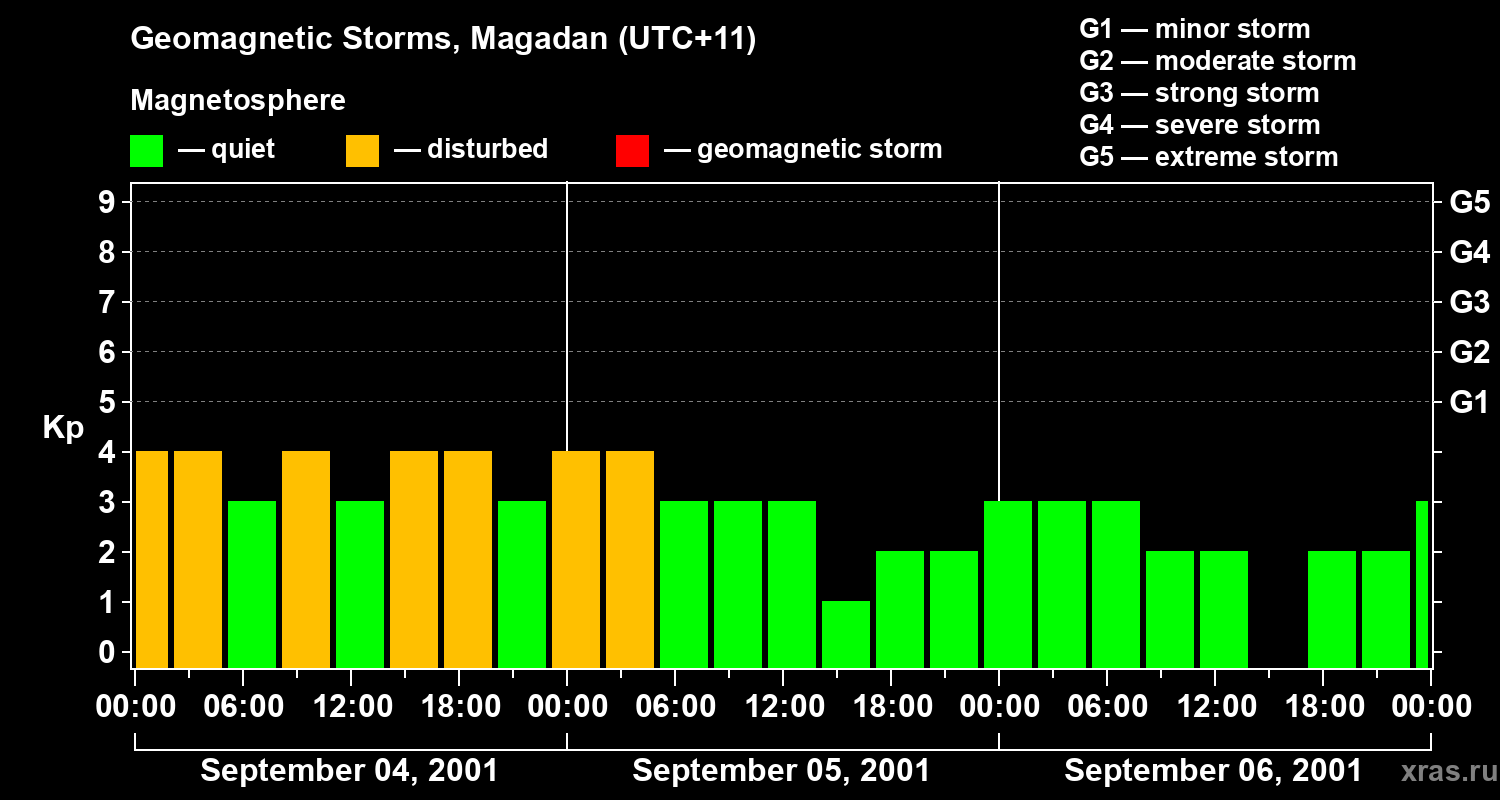 Changes in the geomagnetic index Kp