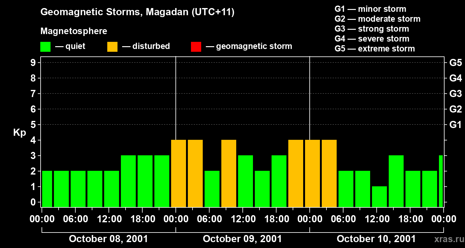 Changes in the geomagnetic index Kp