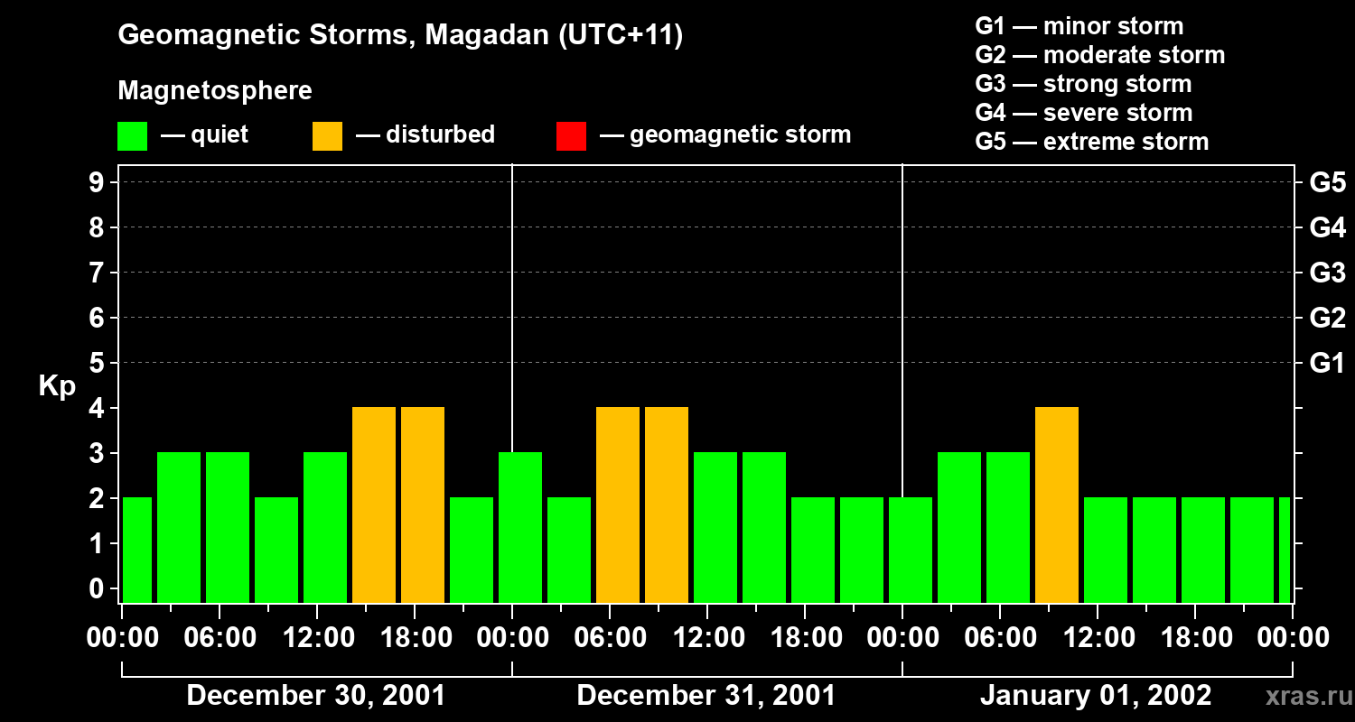 Changes in the geomagnetic index Kp