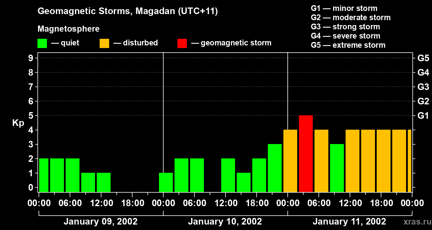 Changes in the geomagnetic index Kp