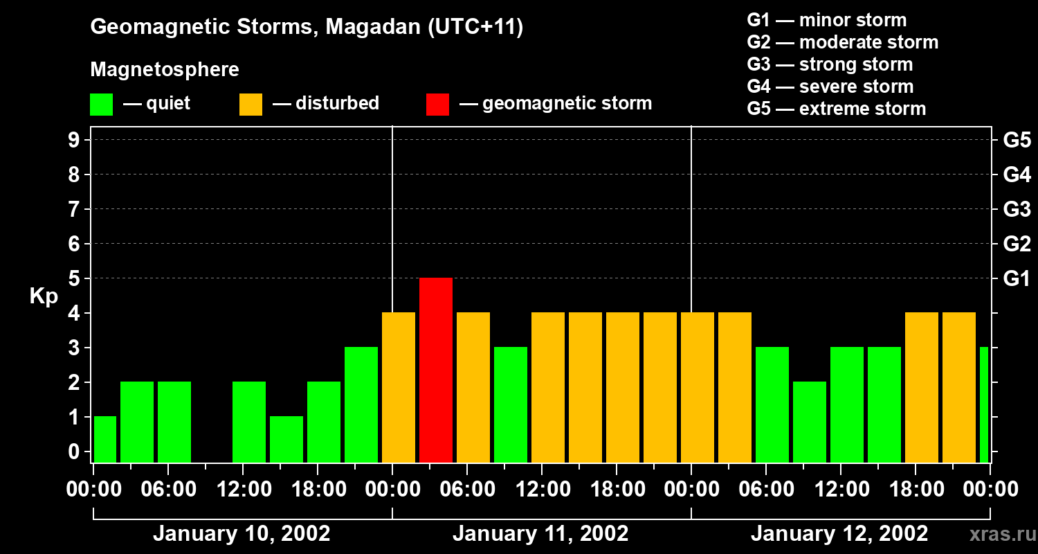 Changes in the geomagnetic index Kp