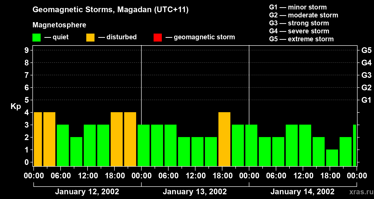 Changes in the geomagnetic index Kp
