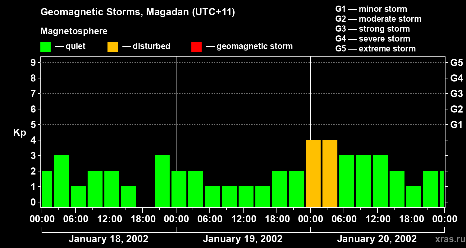 Changes in the geomagnetic index Kp