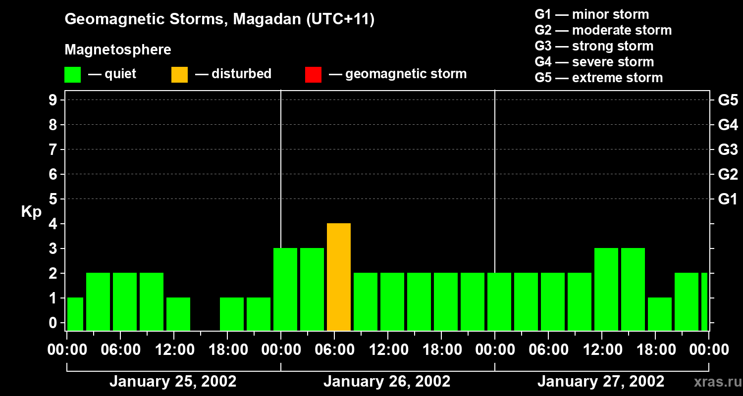 Changes in the geomagnetic index Kp