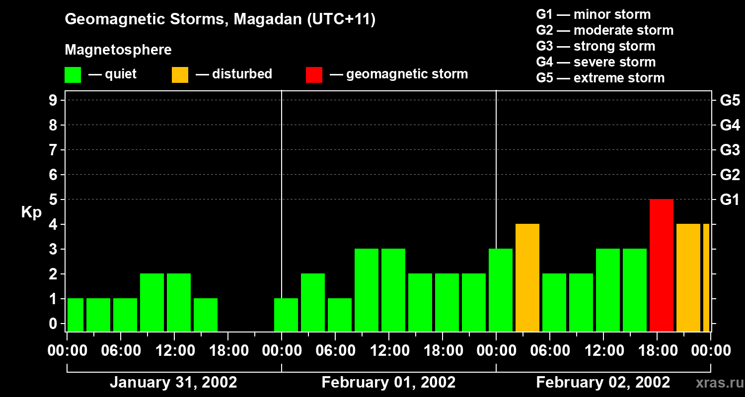 Changes in the geomagnetic index Kp