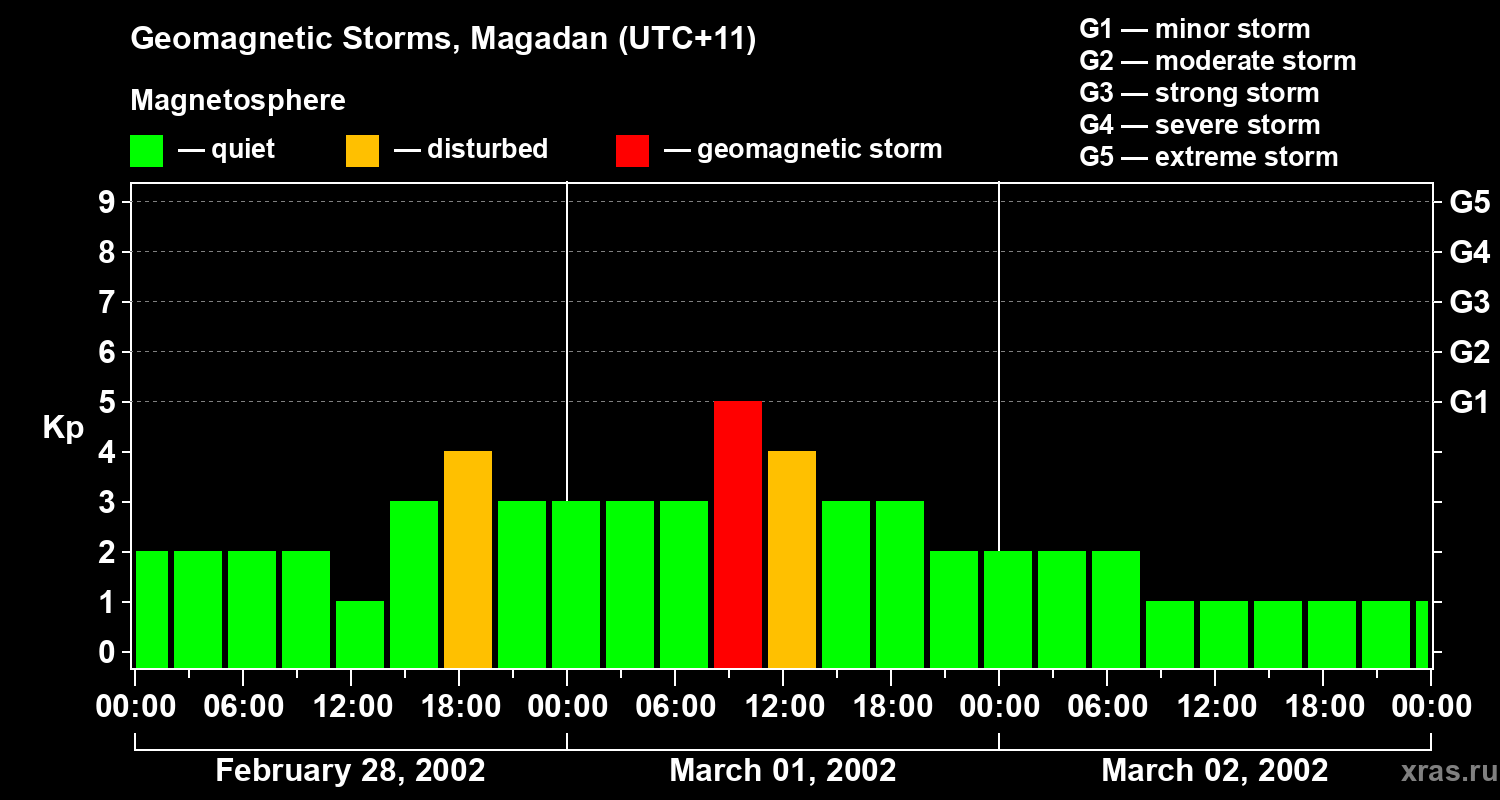 Changes in the geomagnetic index Kp
