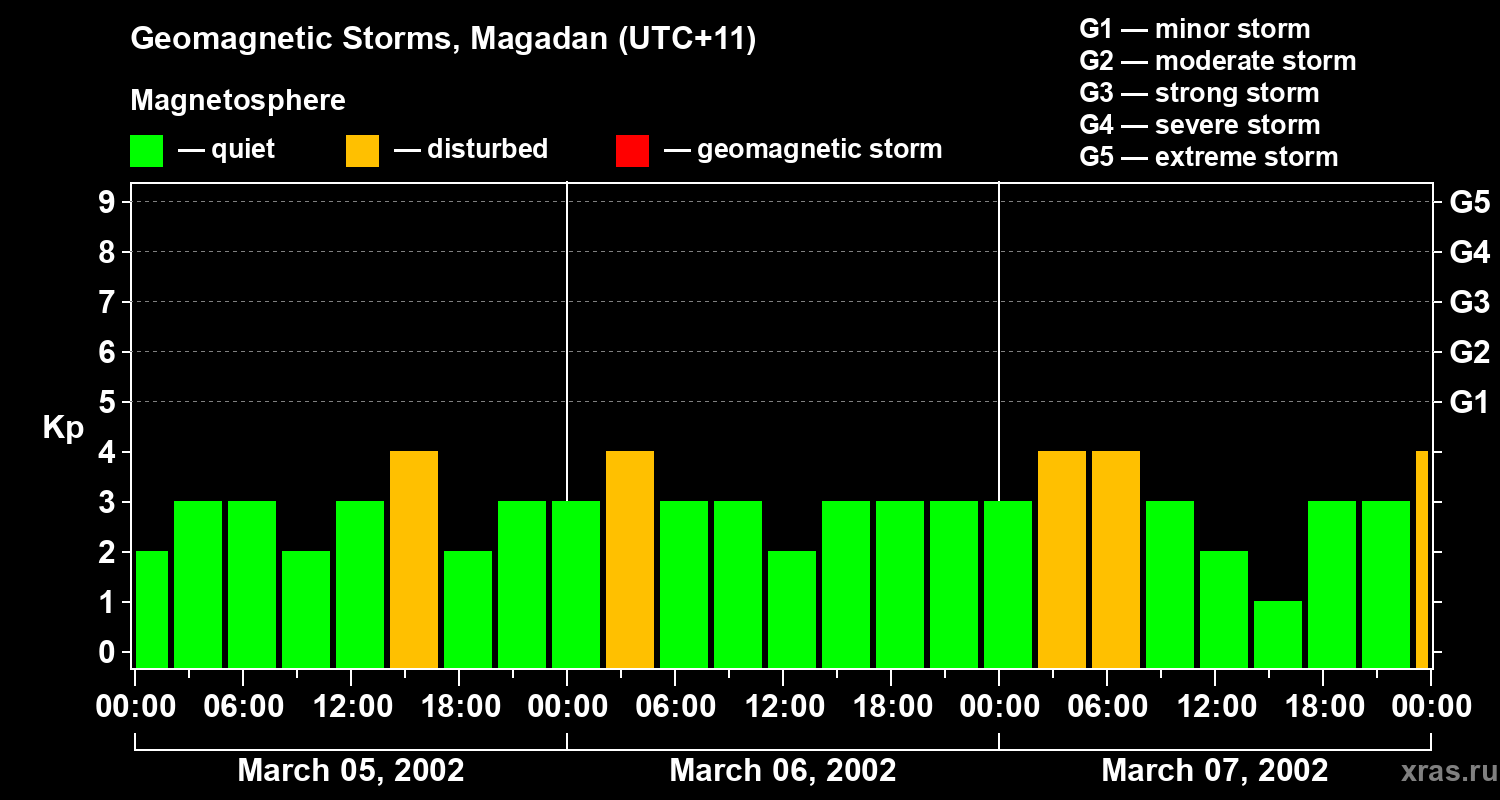 Changes in the geomagnetic index Kp