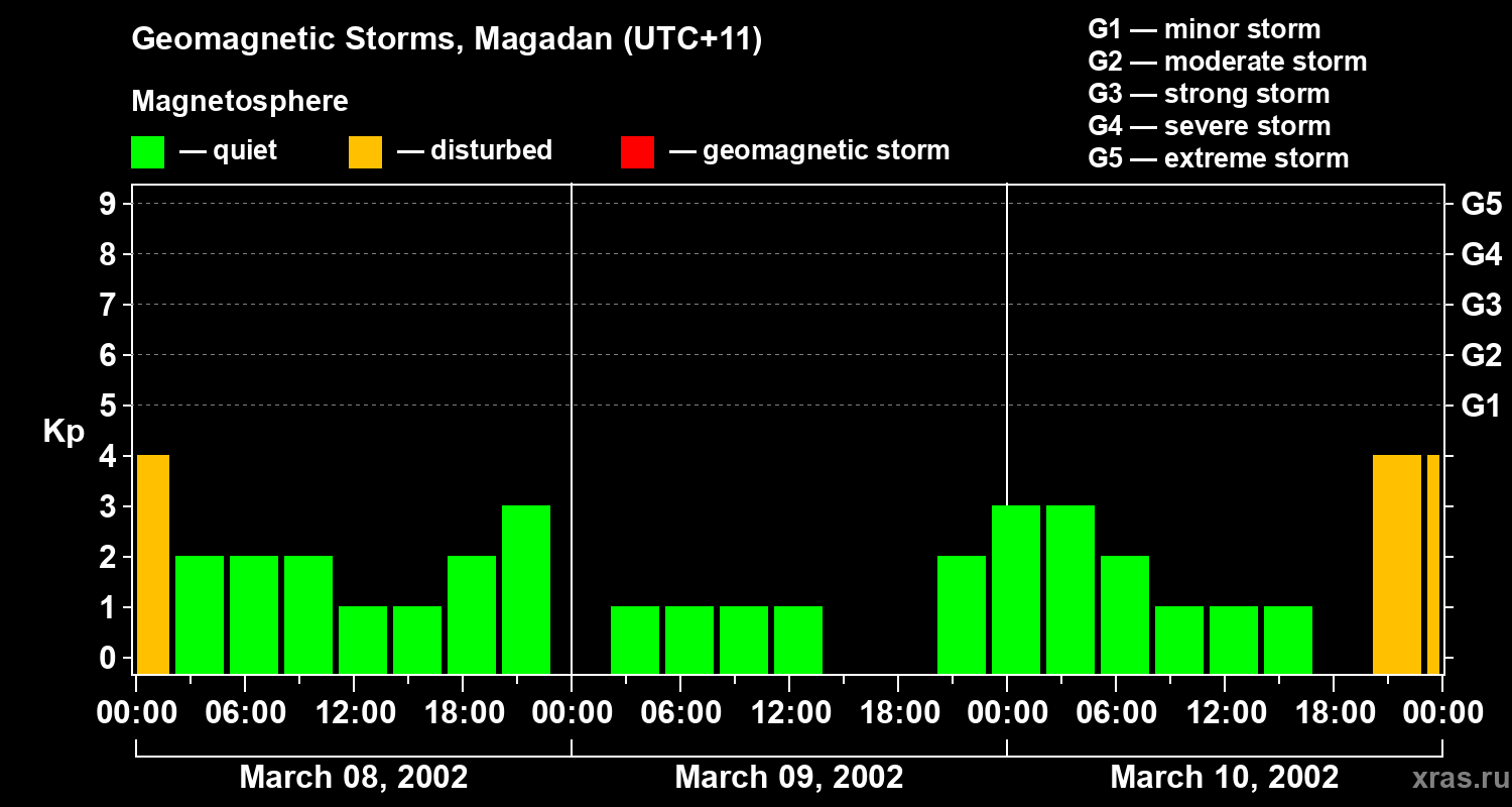 Changes in the geomagnetic index Kp