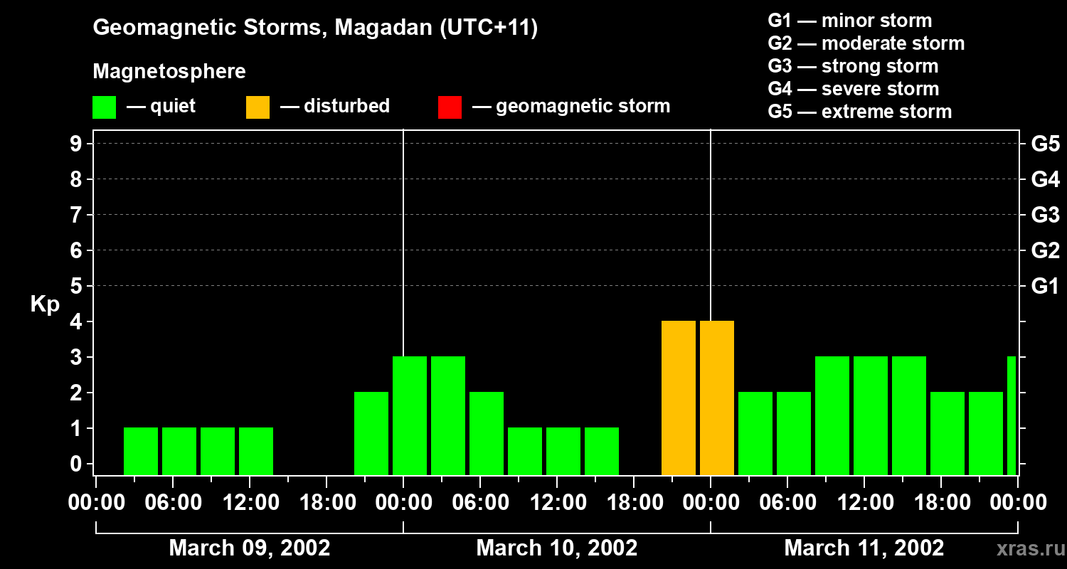 Changes in the geomagnetic index Kp