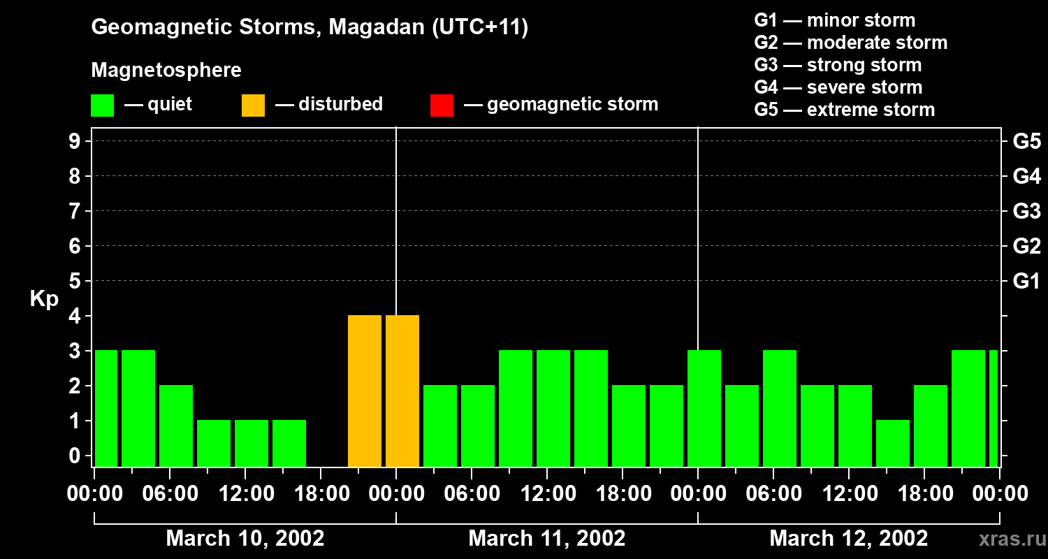 Changes in the geomagnetic index Kp