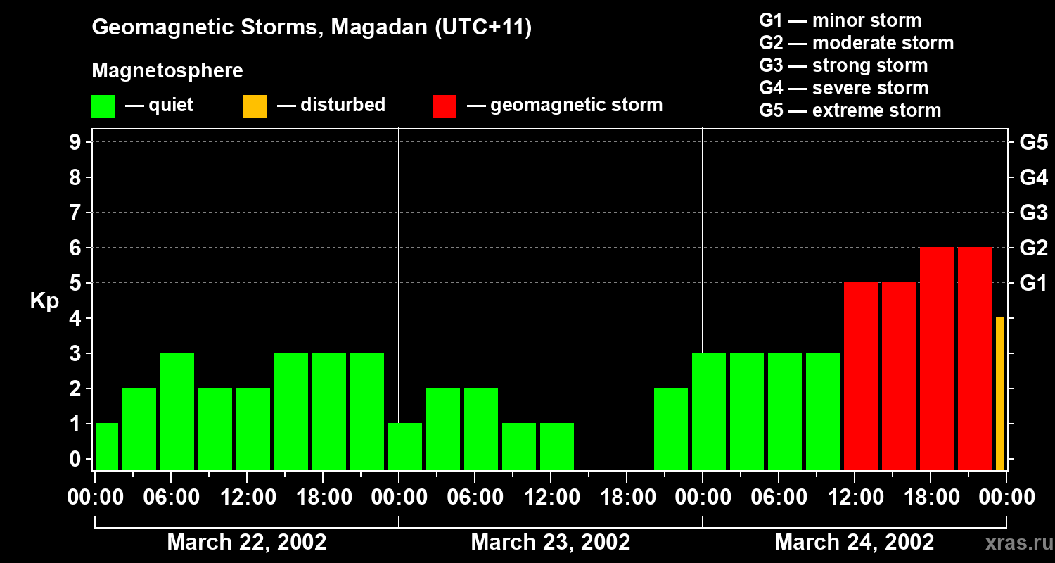 Changes in the geomagnetic index Kp