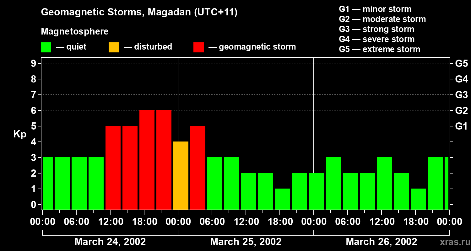 Changes in the geomagnetic index Kp