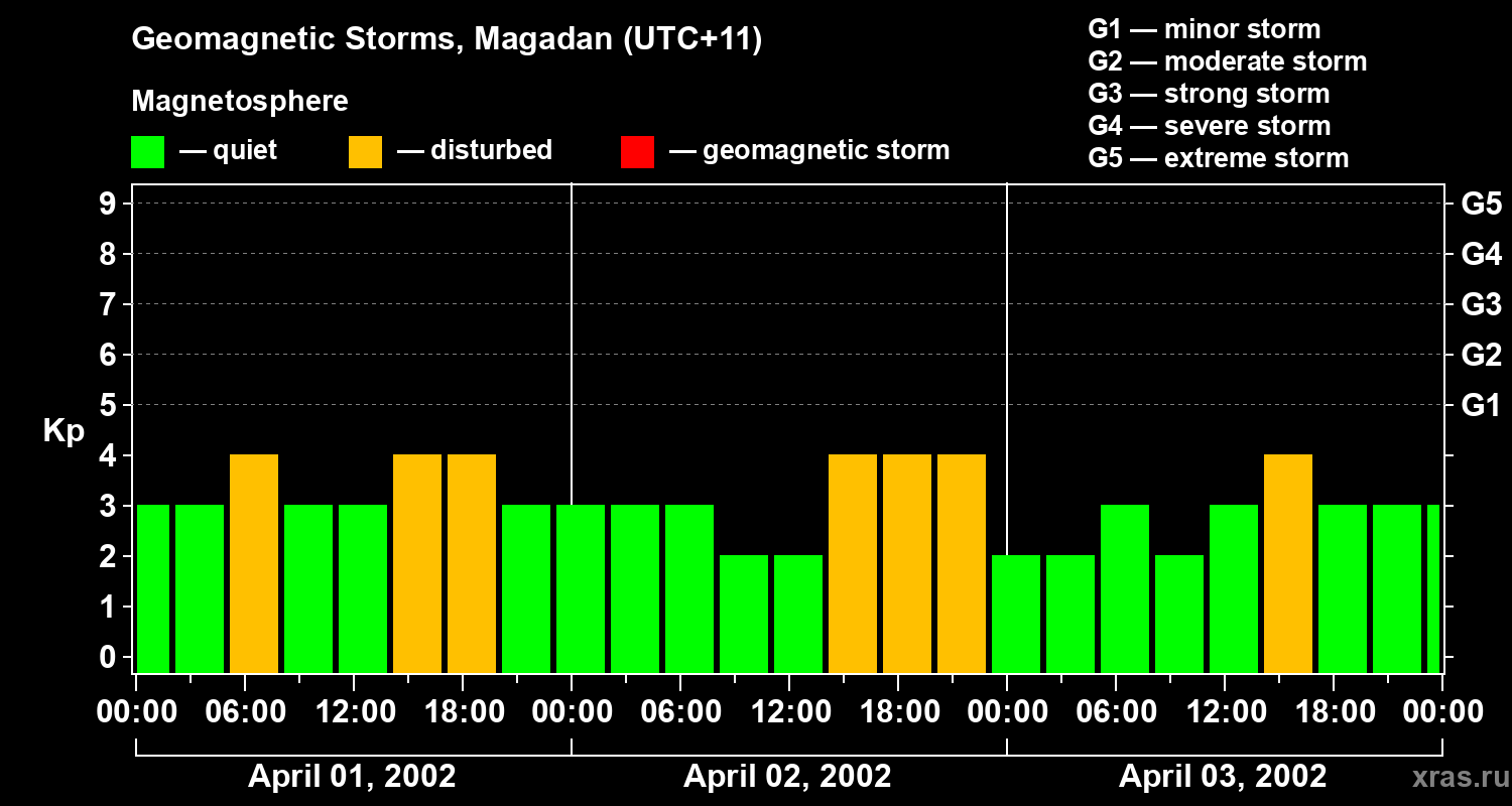 Changes in the geomagnetic index Kp