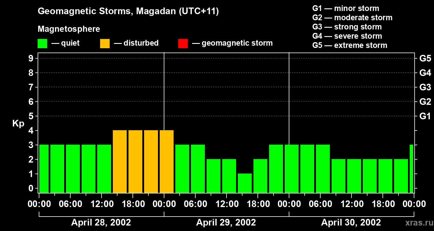 Changes in the geomagnetic index Kp