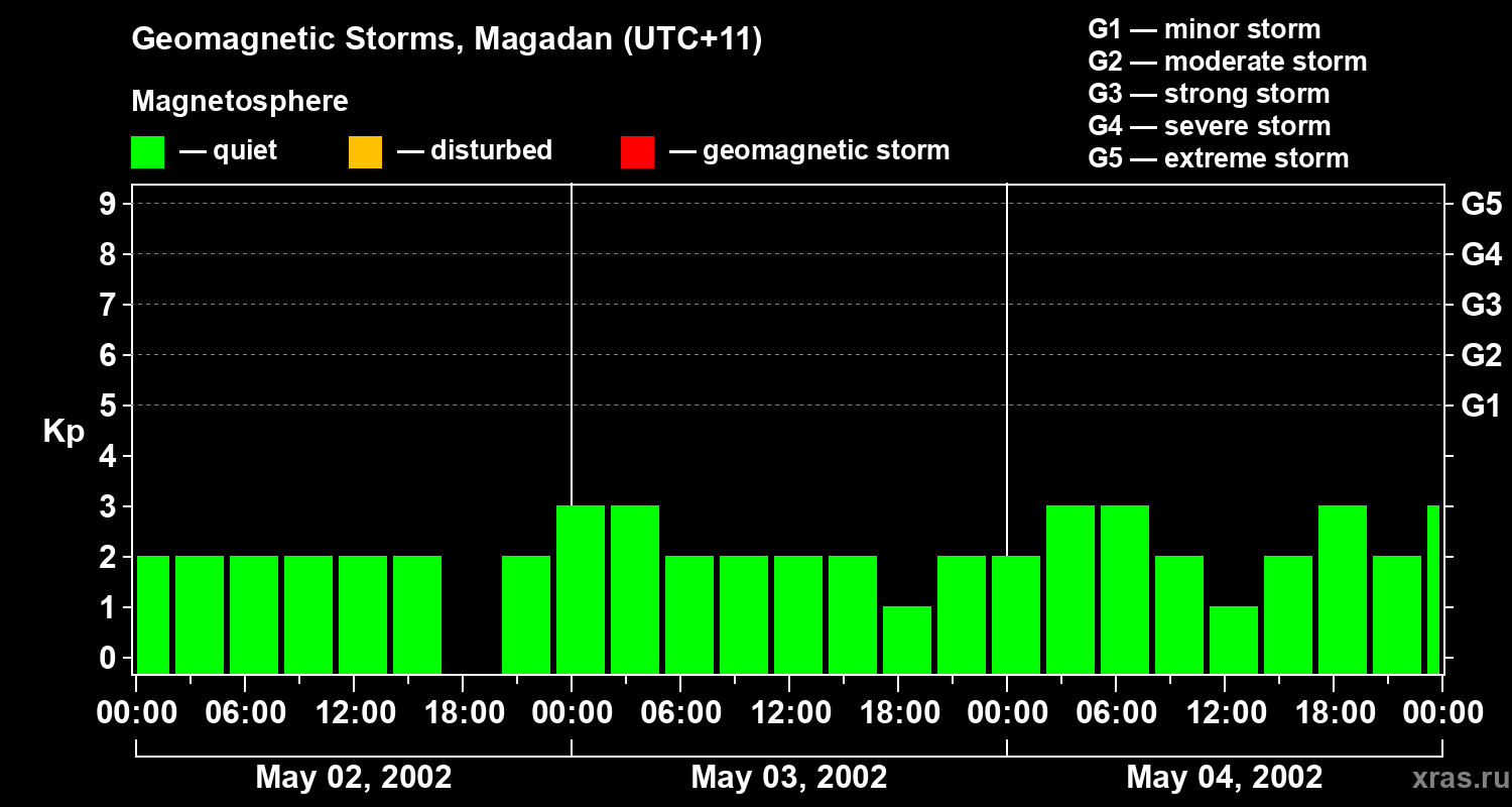 Changes in the geomagnetic index Kp