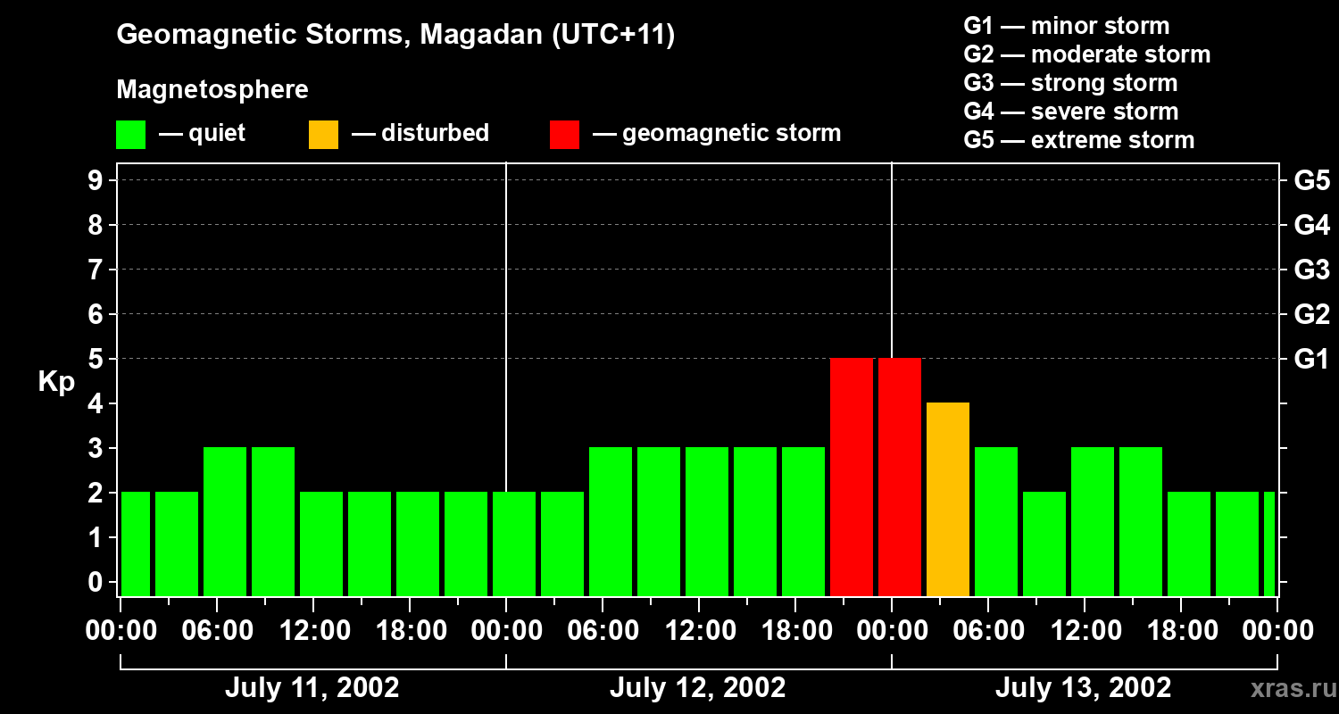 Changes in the geomagnetic index Kp