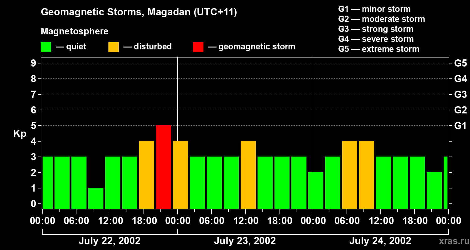 Changes in the geomagnetic index Kp