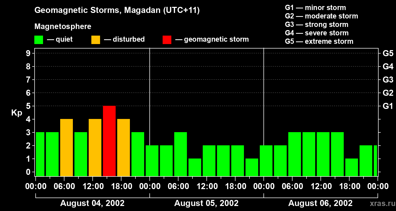 Changes in the geomagnetic index Kp