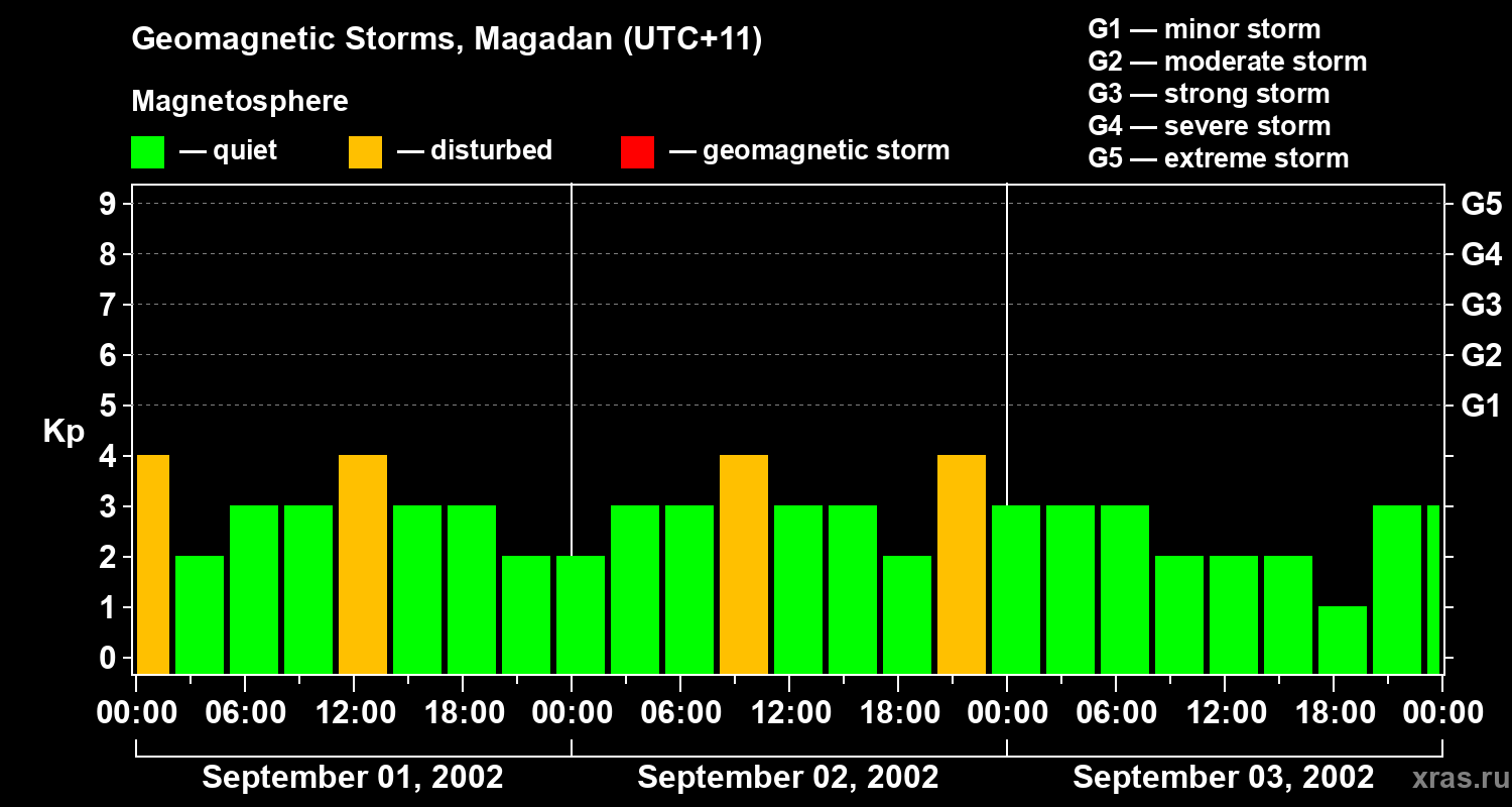 Changes in the geomagnetic index Kp